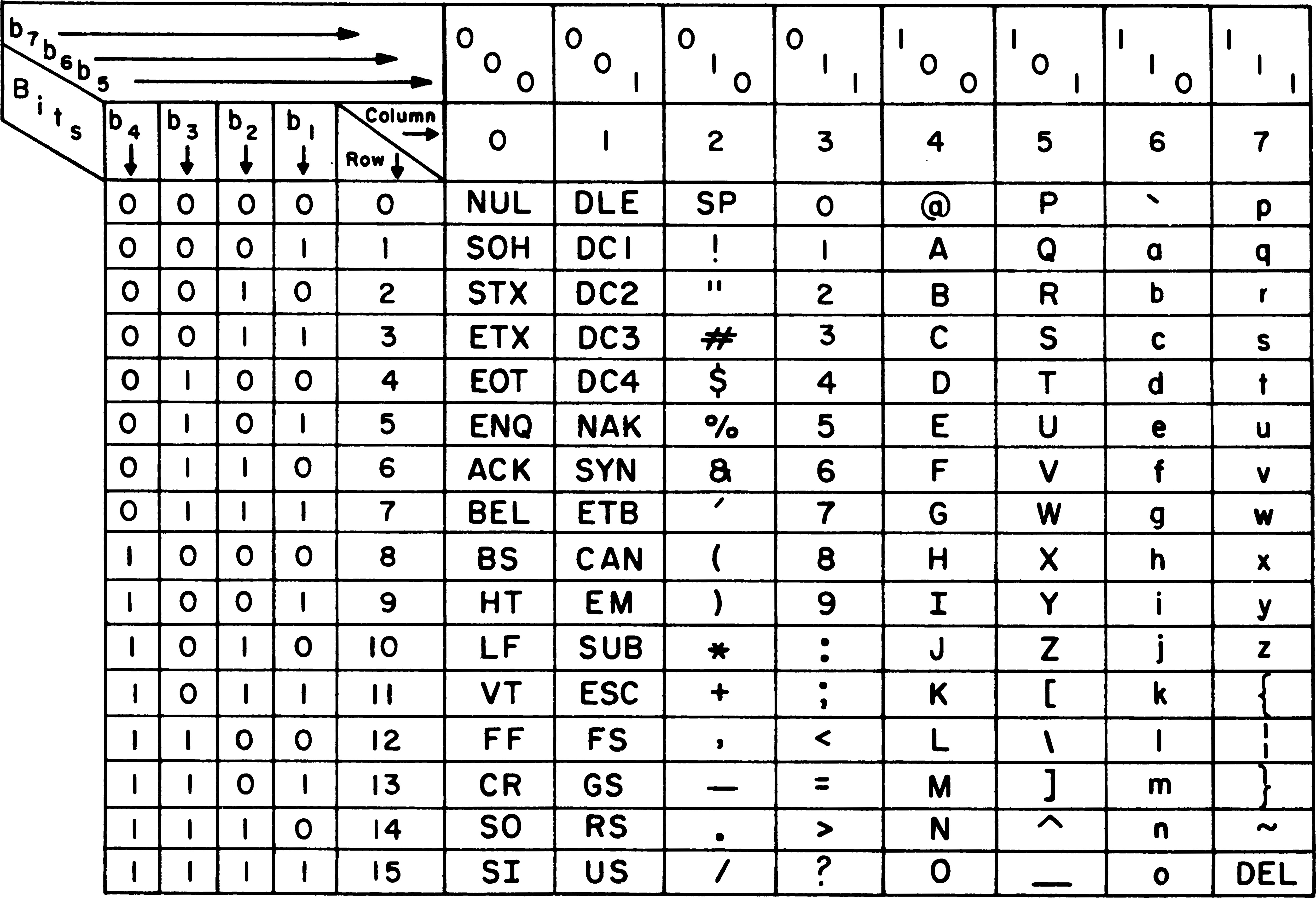 A code chart from the original ASCII67 standard that explains the mapping from bits to characters